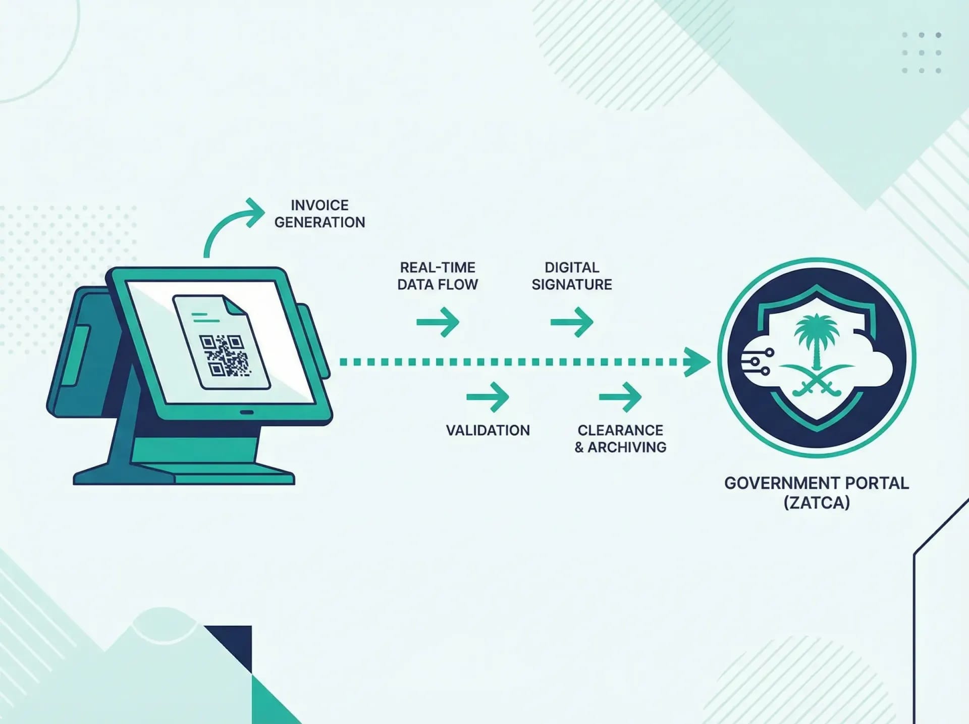 Diagram showing ZATCA Phase 2 e-invoicing workflow from POS to Fatoora portal with XML generation and QR code steps
