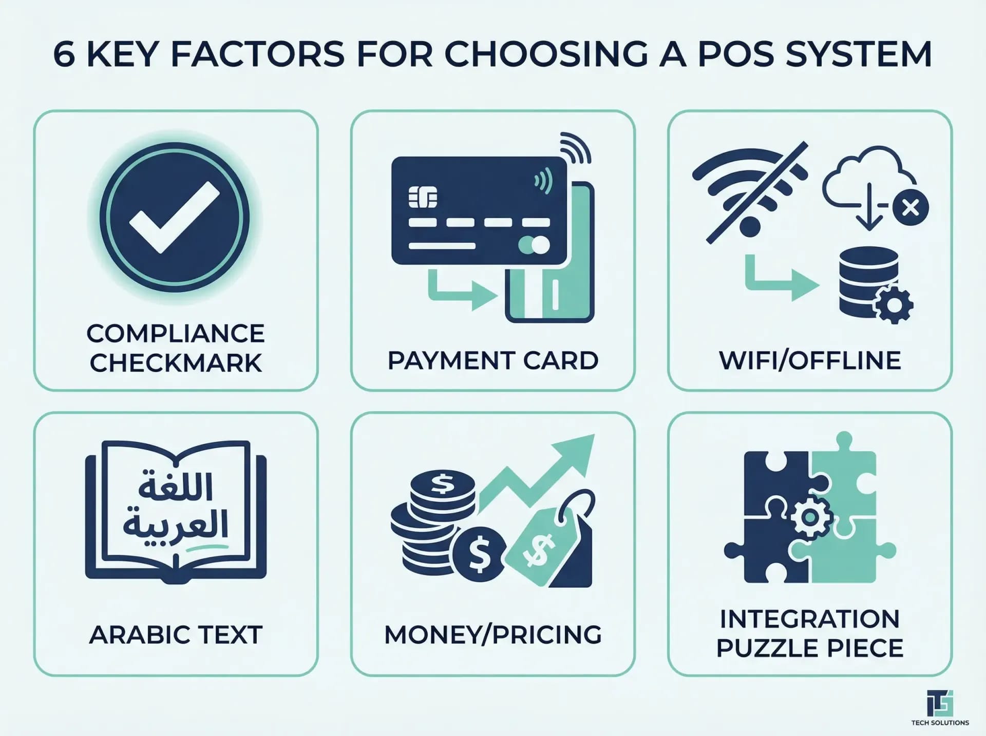 Infographic showing six key factors for choosing a POS system in Saudi Arabia including ZATCA compliance and mada integration